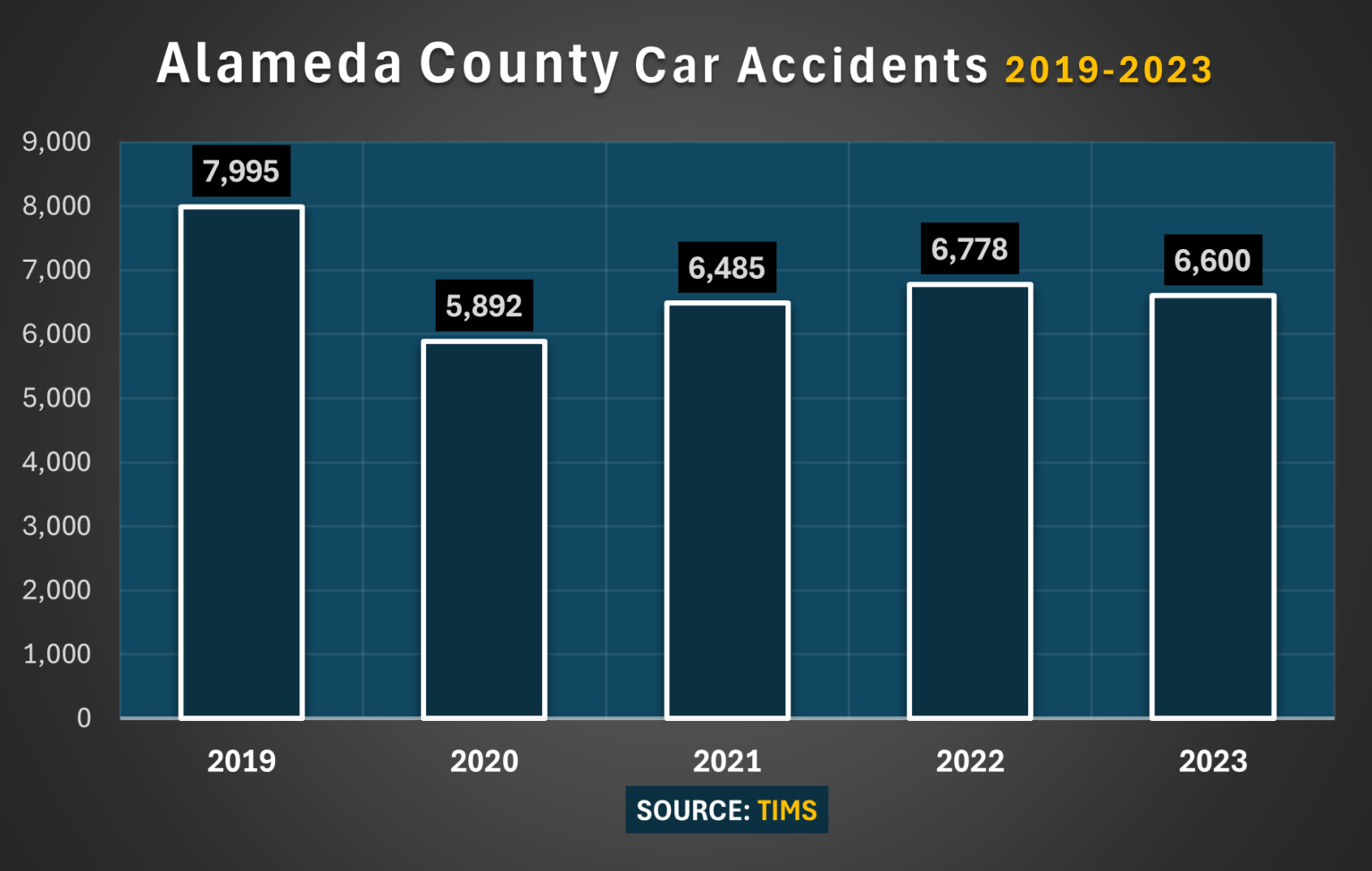 Fremont CA Car Accident Statistics | Maison Law Accident and Injury